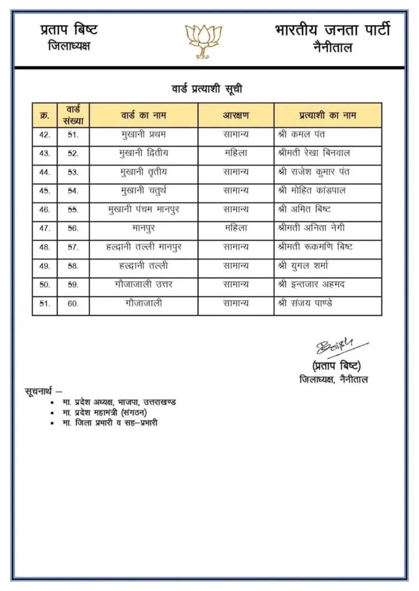 बीजेपी ने नगर निकाय चुनाव के लिए घोषित किए अपने प्रत्याशी