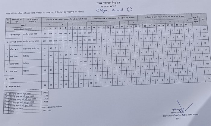 नगर पालिका अध्यक्ष पद प्रत्याशियों में कांग्रेस की सरस्वती खेतवाल 1476 वोटों से आगे